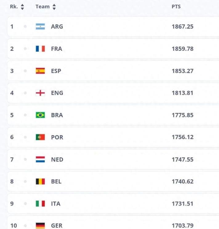 B体育体育官网app-国际足联公布最新赛程积分排名，西班牙队稳居榜首的简单介绍